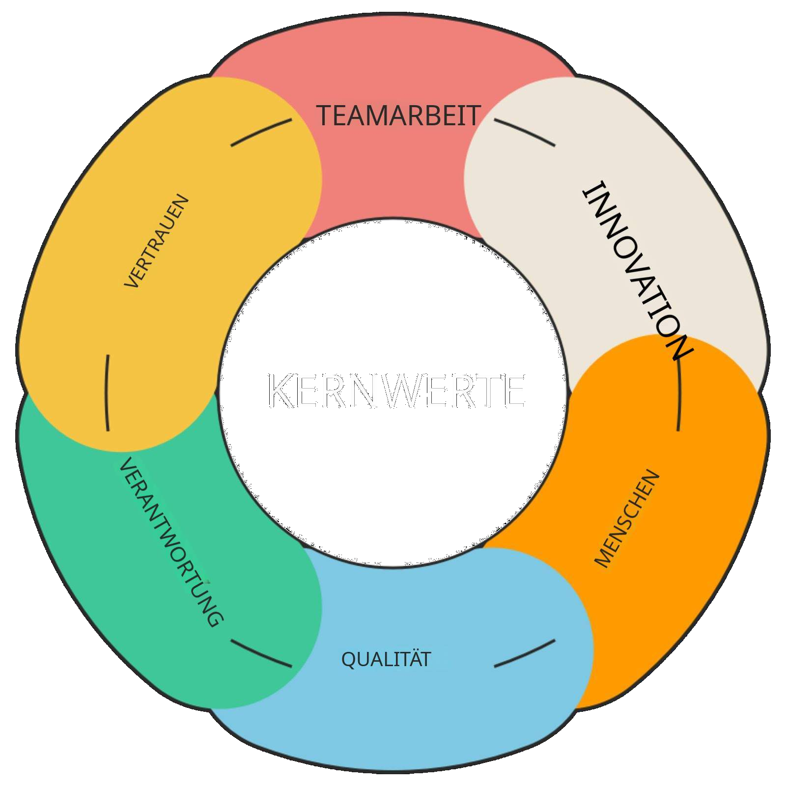Corevalues - DE