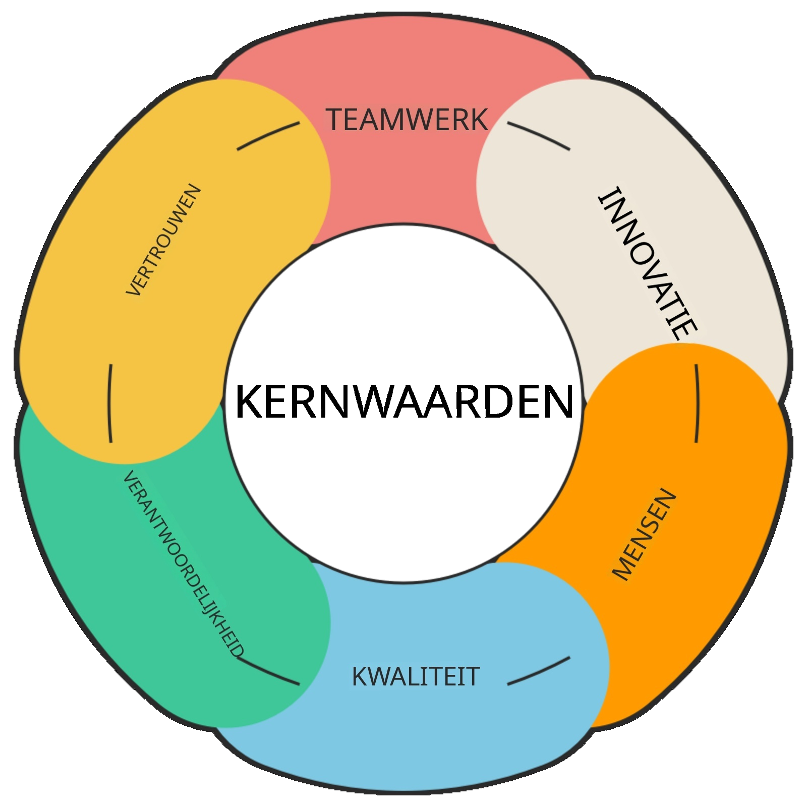 Corevalues - NL