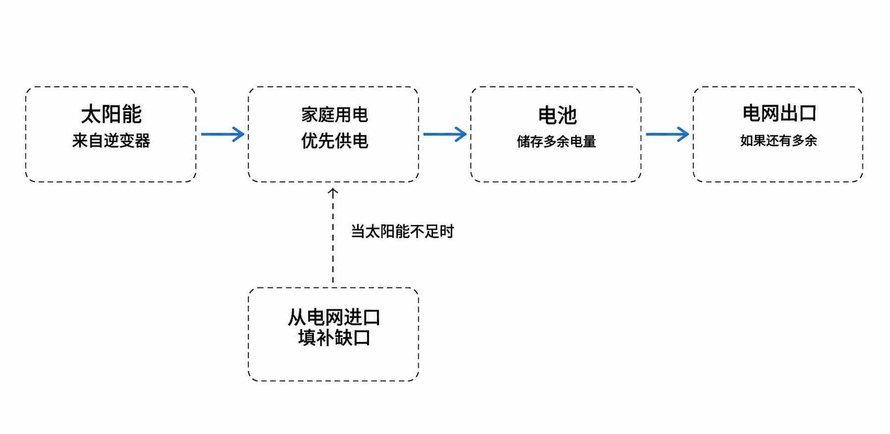 home_solar_power_priority_flow_cn