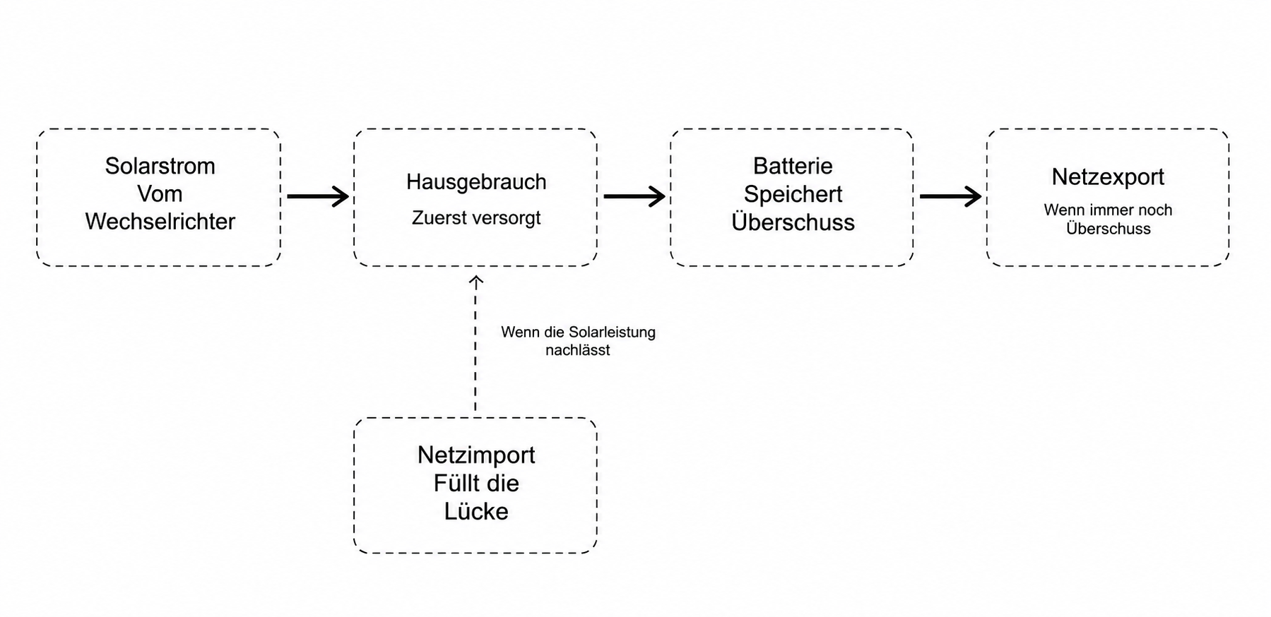 home_solar_power_priority_flow_de