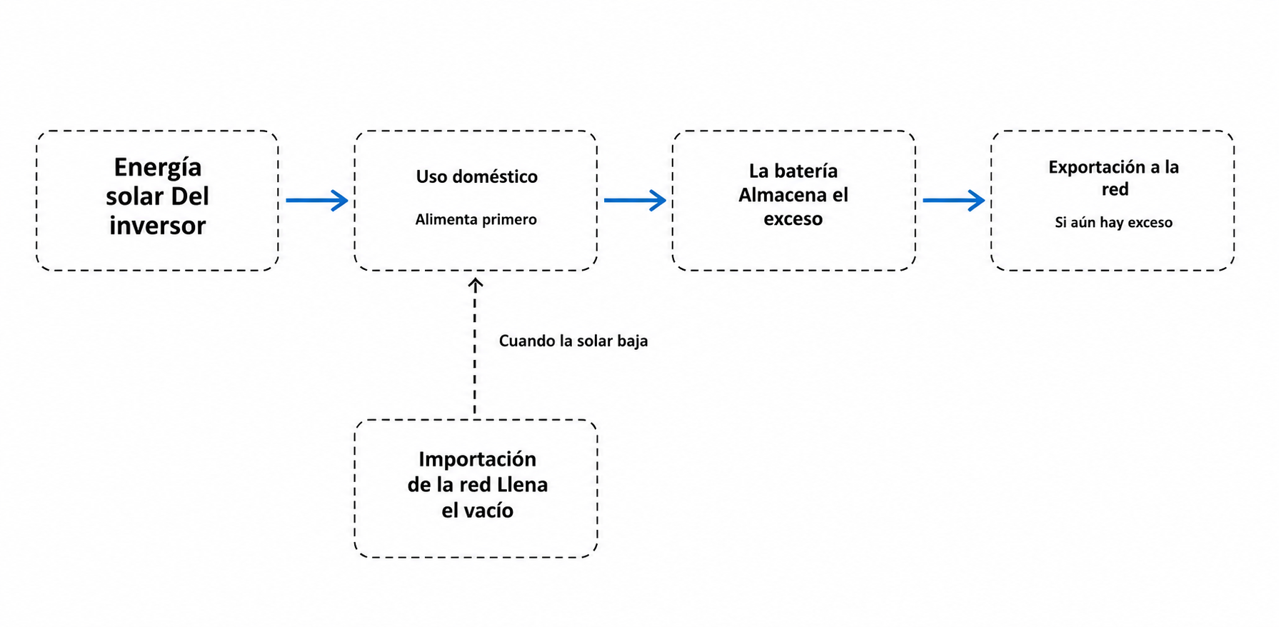 home_solar_power_priority_flow_es