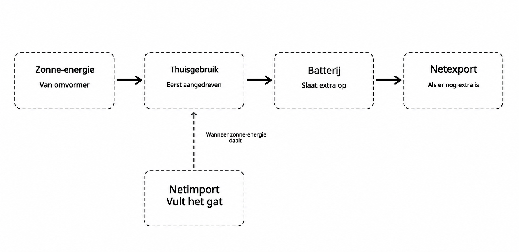 home_solar_power_priority_flow_nl
